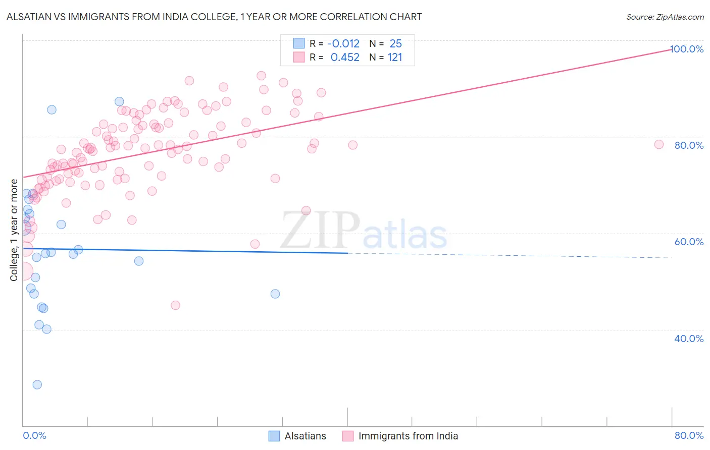 Alsatian vs Immigrants from India College, 1 year or more