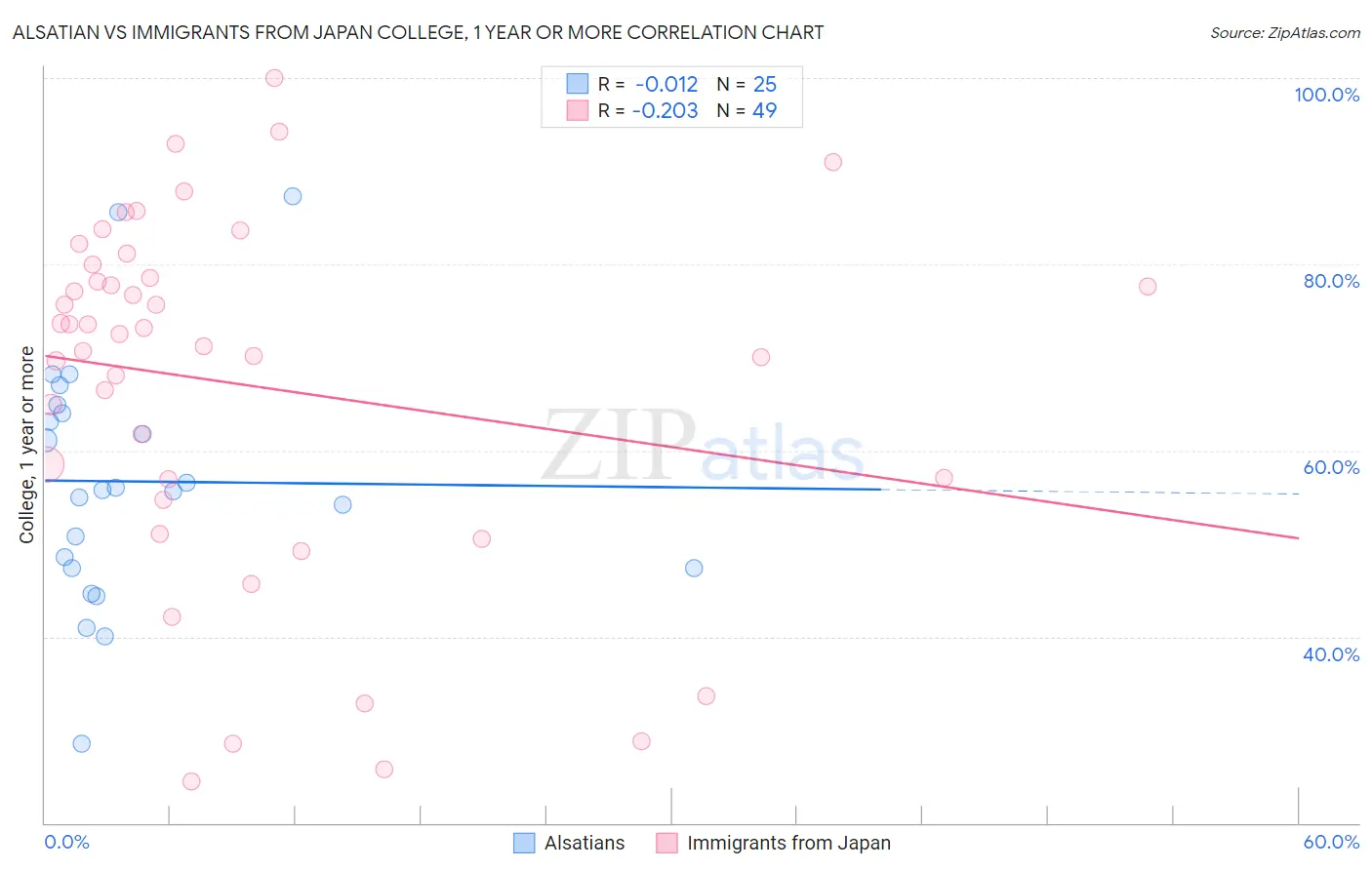 Alsatian vs Immigrants from Japan College, 1 year or more