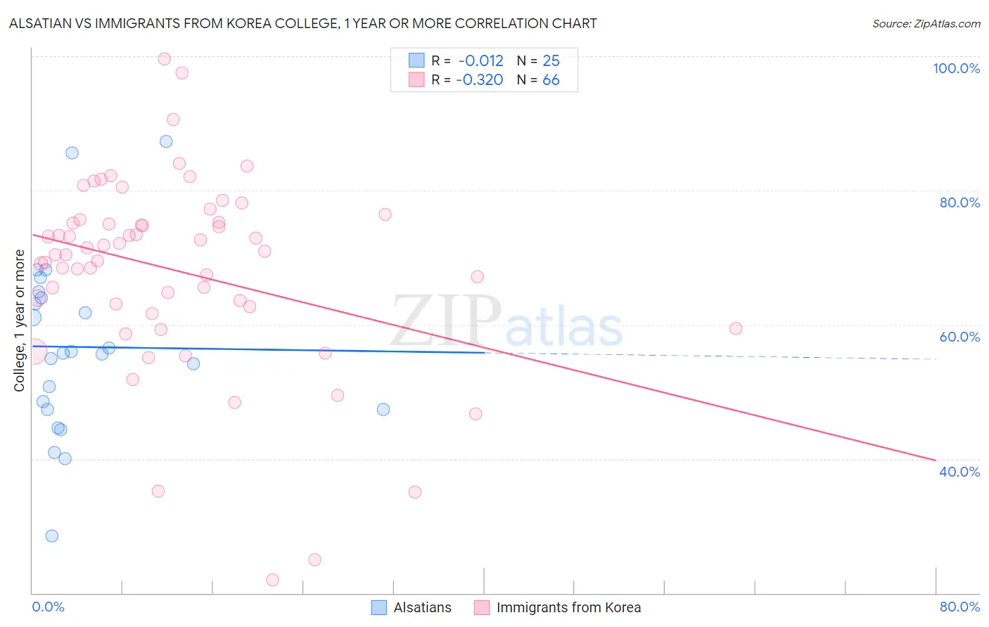 Alsatian vs Immigrants from Korea College, 1 year or more