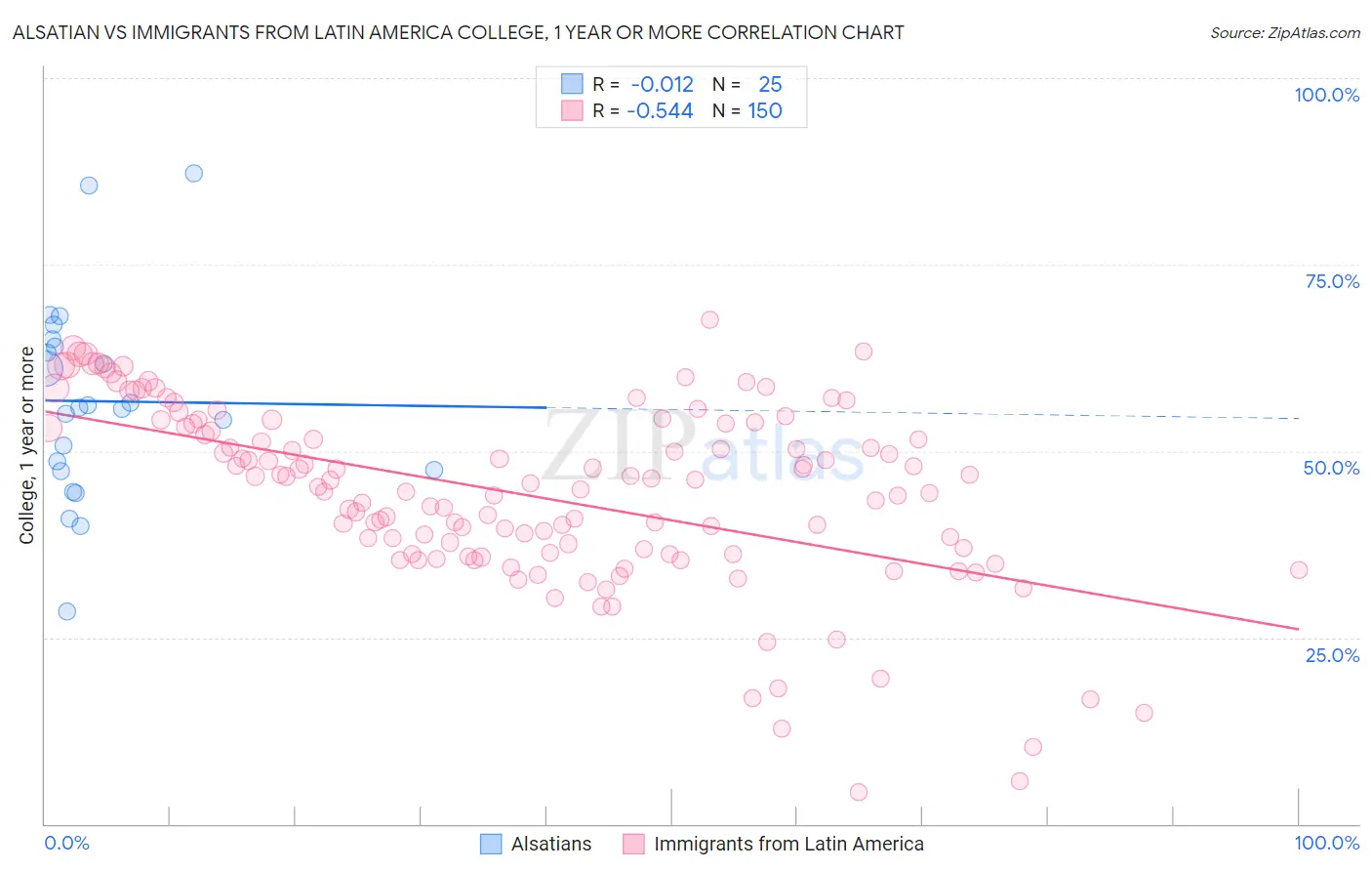 Alsatian vs Immigrants from Latin America College, 1 year or more