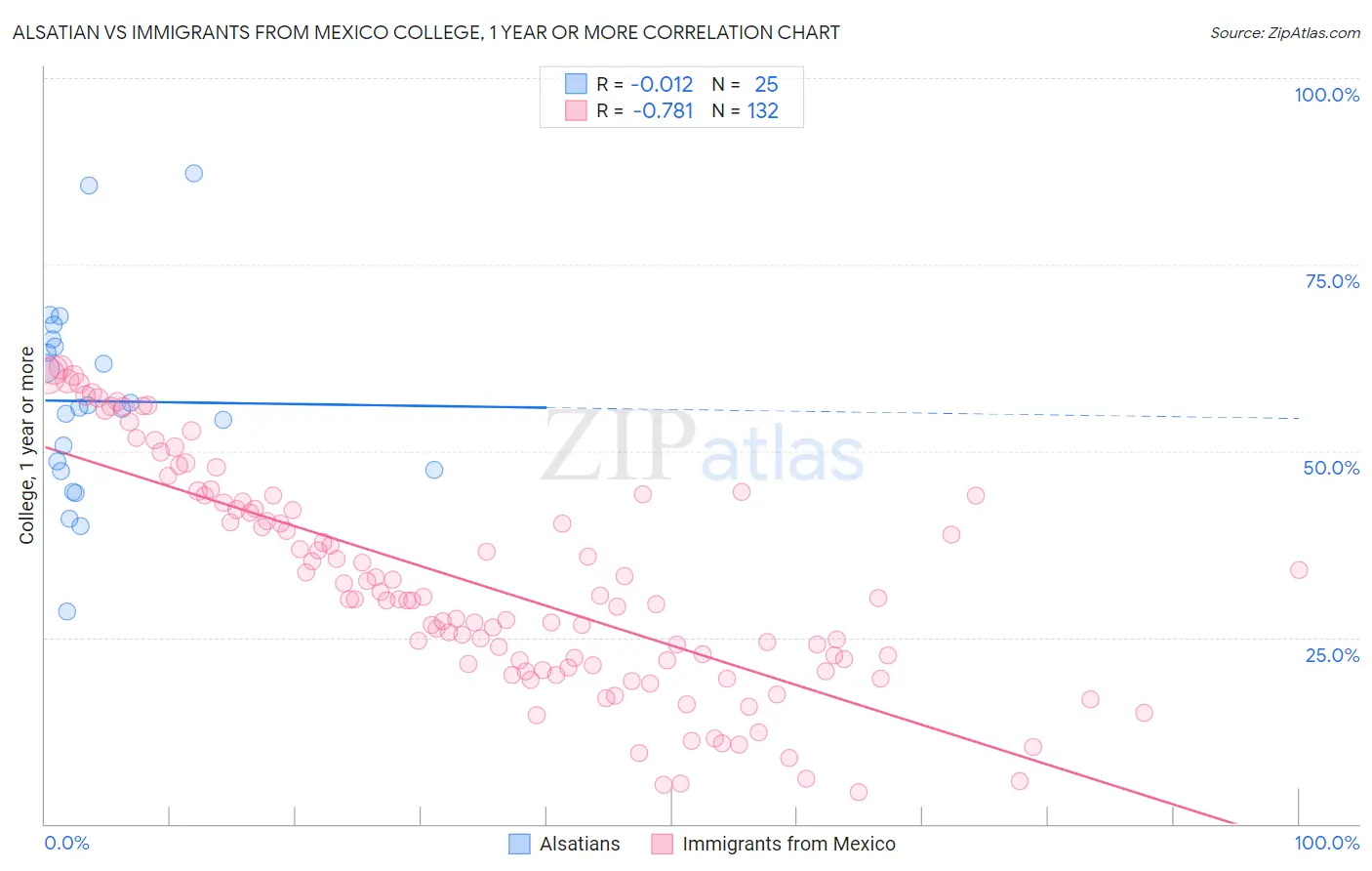 Alsatian vs Immigrants from Mexico College, 1 year or more