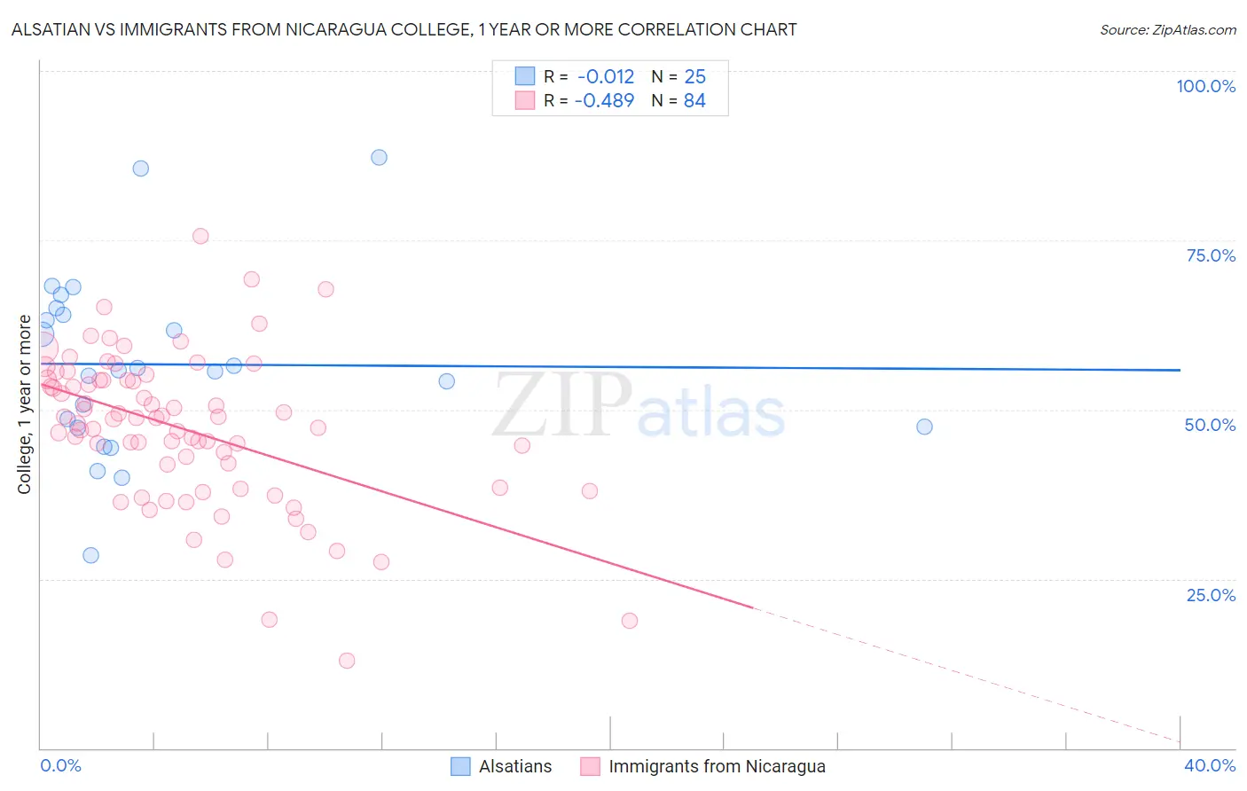 Alsatian vs Immigrants from Nicaragua College, 1 year or more