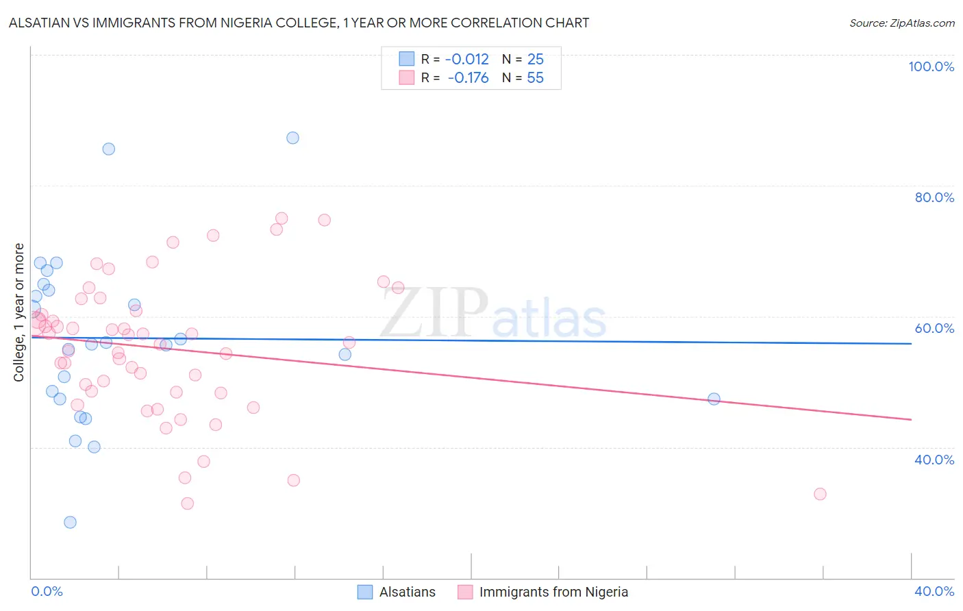 Alsatian vs Immigrants from Nigeria College, 1 year or more