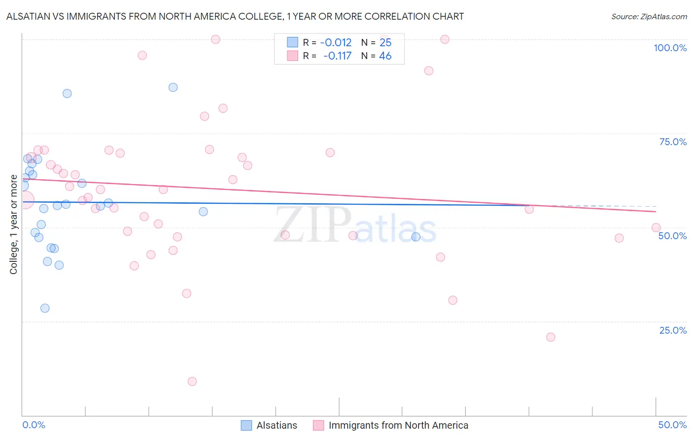 Alsatian vs Immigrants from North America College, 1 year or more