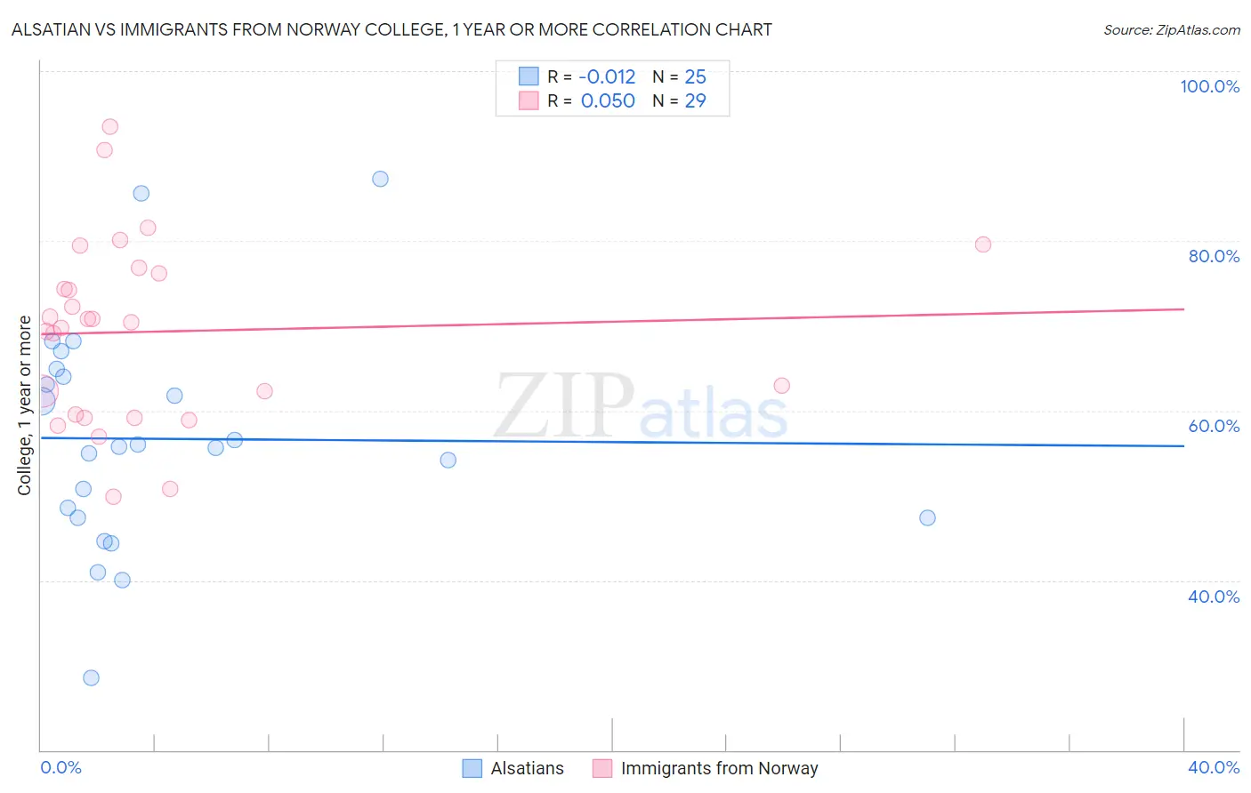 Alsatian vs Immigrants from Norway College, 1 year or more