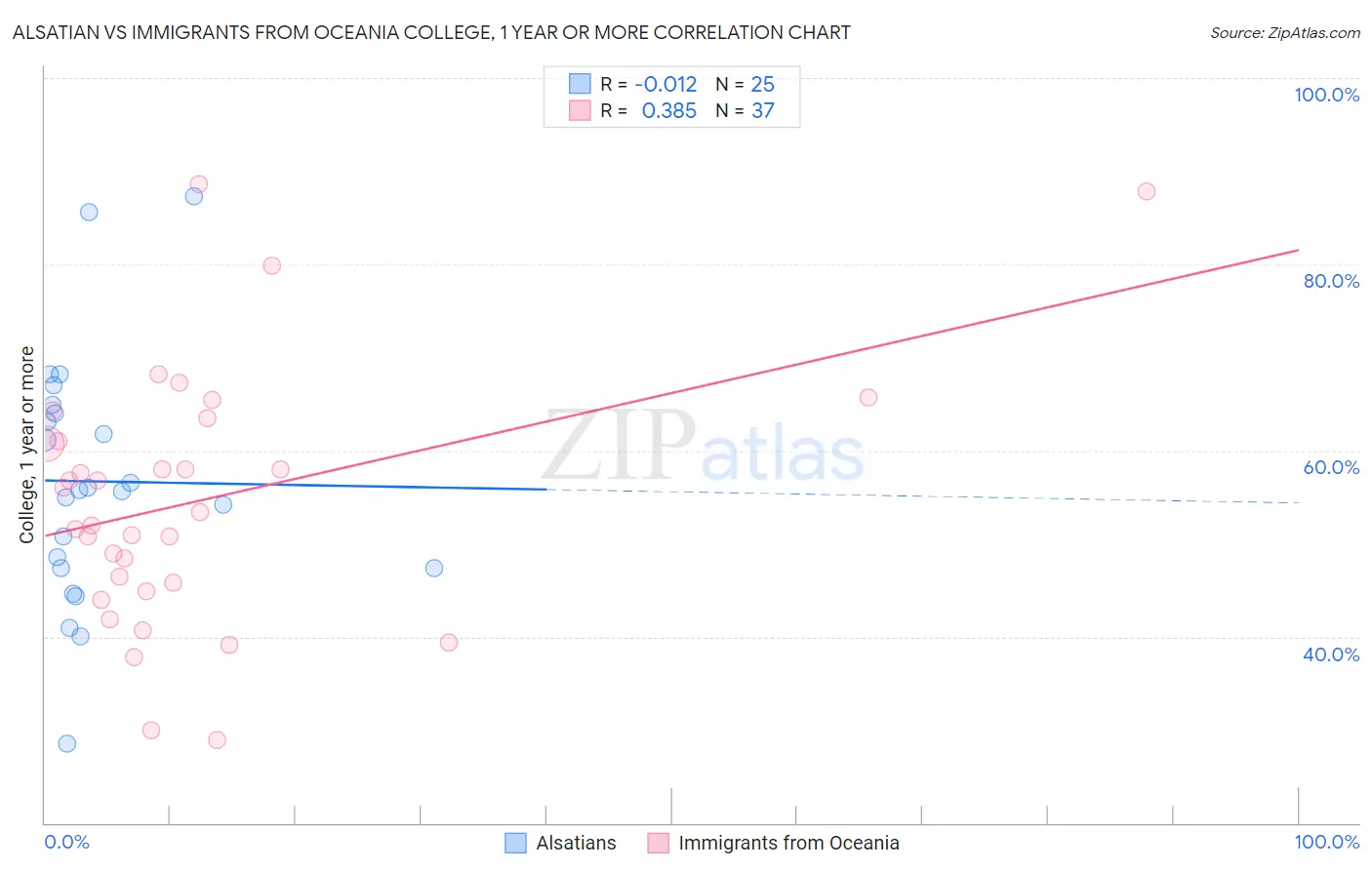 Alsatian vs Immigrants from Oceania College, 1 year or more