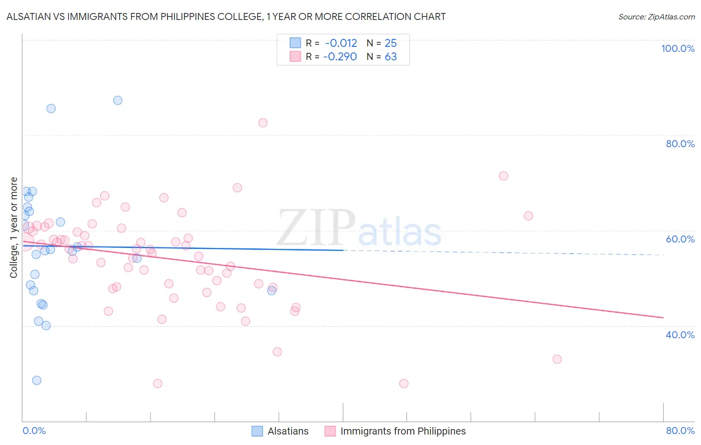 Alsatian vs Immigrants from Philippines College, 1 year or more