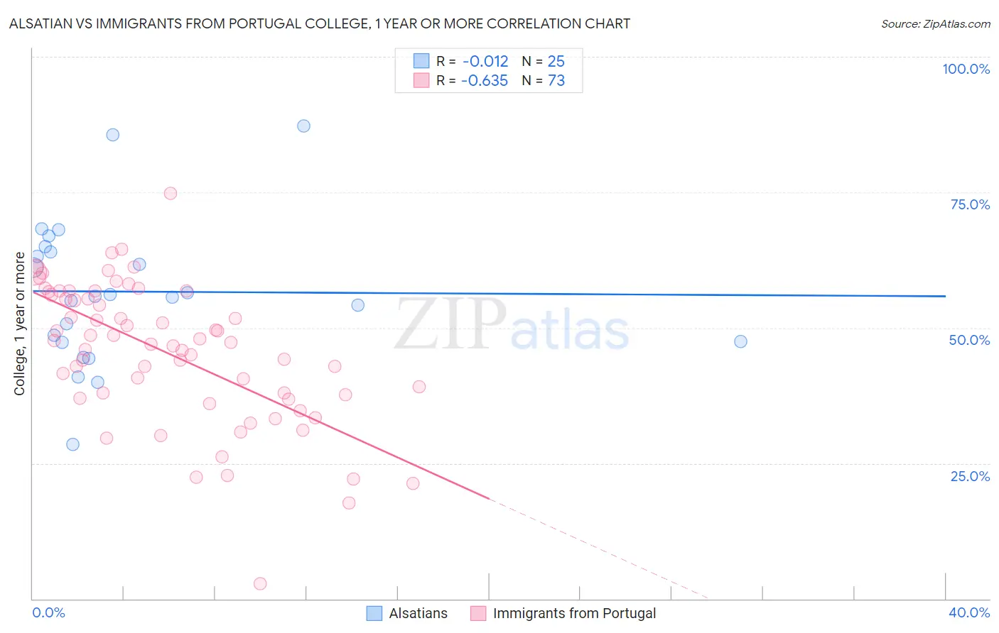 Alsatian vs Immigrants from Portugal College, 1 year or more