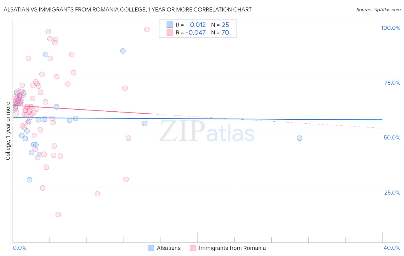 Alsatian vs Immigrants from Romania College, 1 year or more