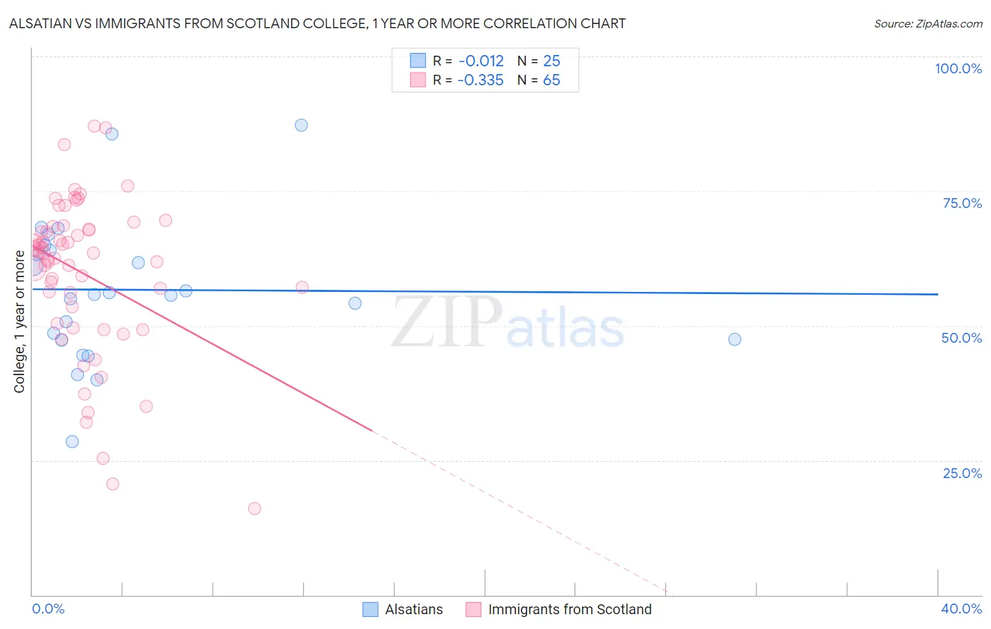 Alsatian vs Immigrants from Scotland College, 1 year or more
