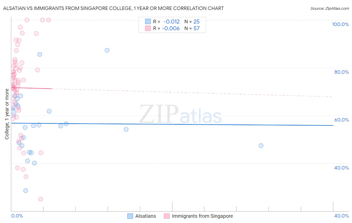 Alsatian vs Immigrants from Singapore College, 1 year or more