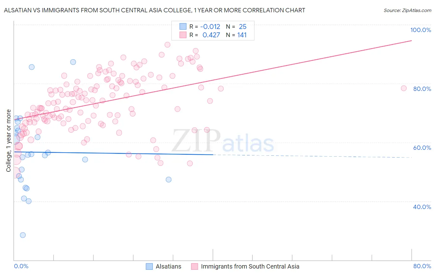 Alsatian vs Immigrants from South Central Asia College, 1 year or more