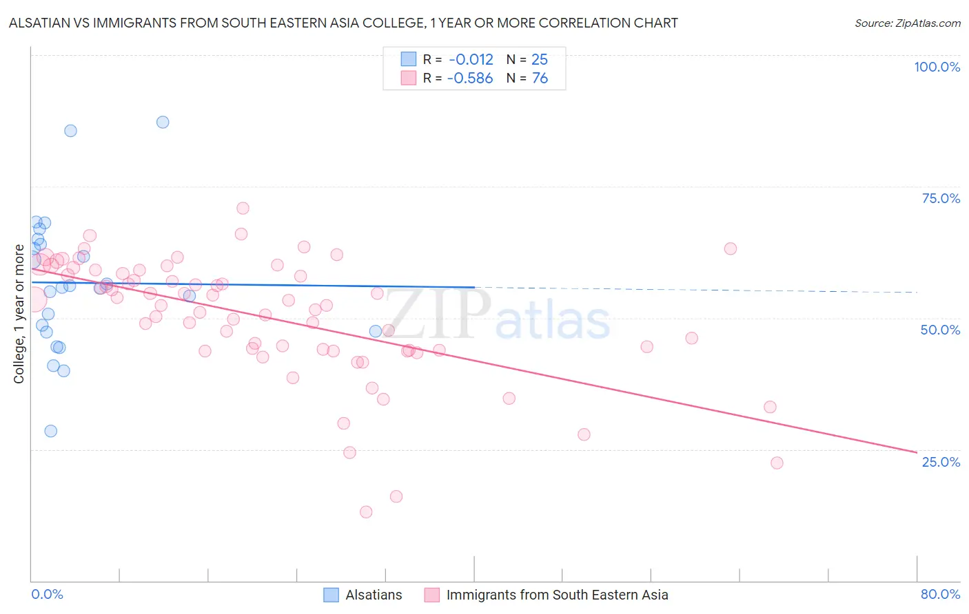 Alsatian vs Immigrants from South Eastern Asia College, 1 year or more