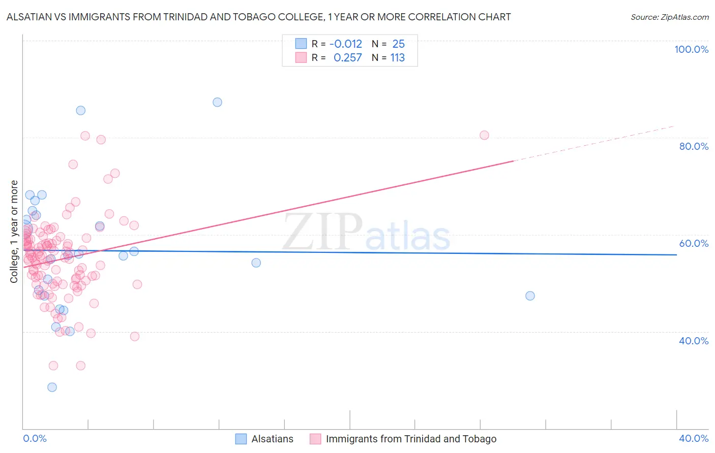 Alsatian vs Immigrants from Trinidad and Tobago College, 1 year or more
