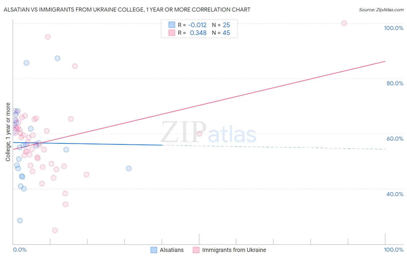 Alsatian vs Immigrants from Ukraine College, 1 year or more