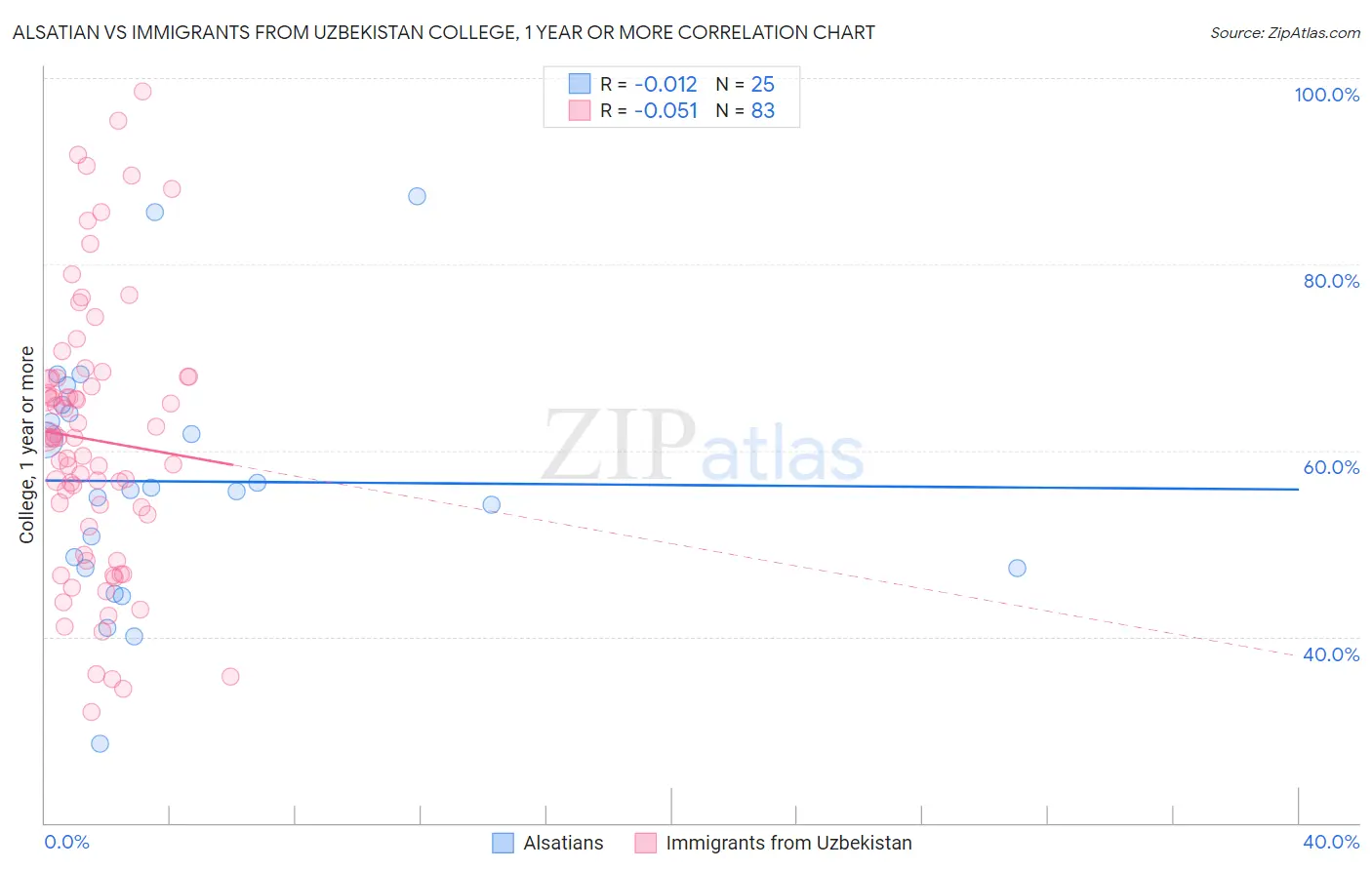 Alsatian vs Immigrants from Uzbekistan College, 1 year or more