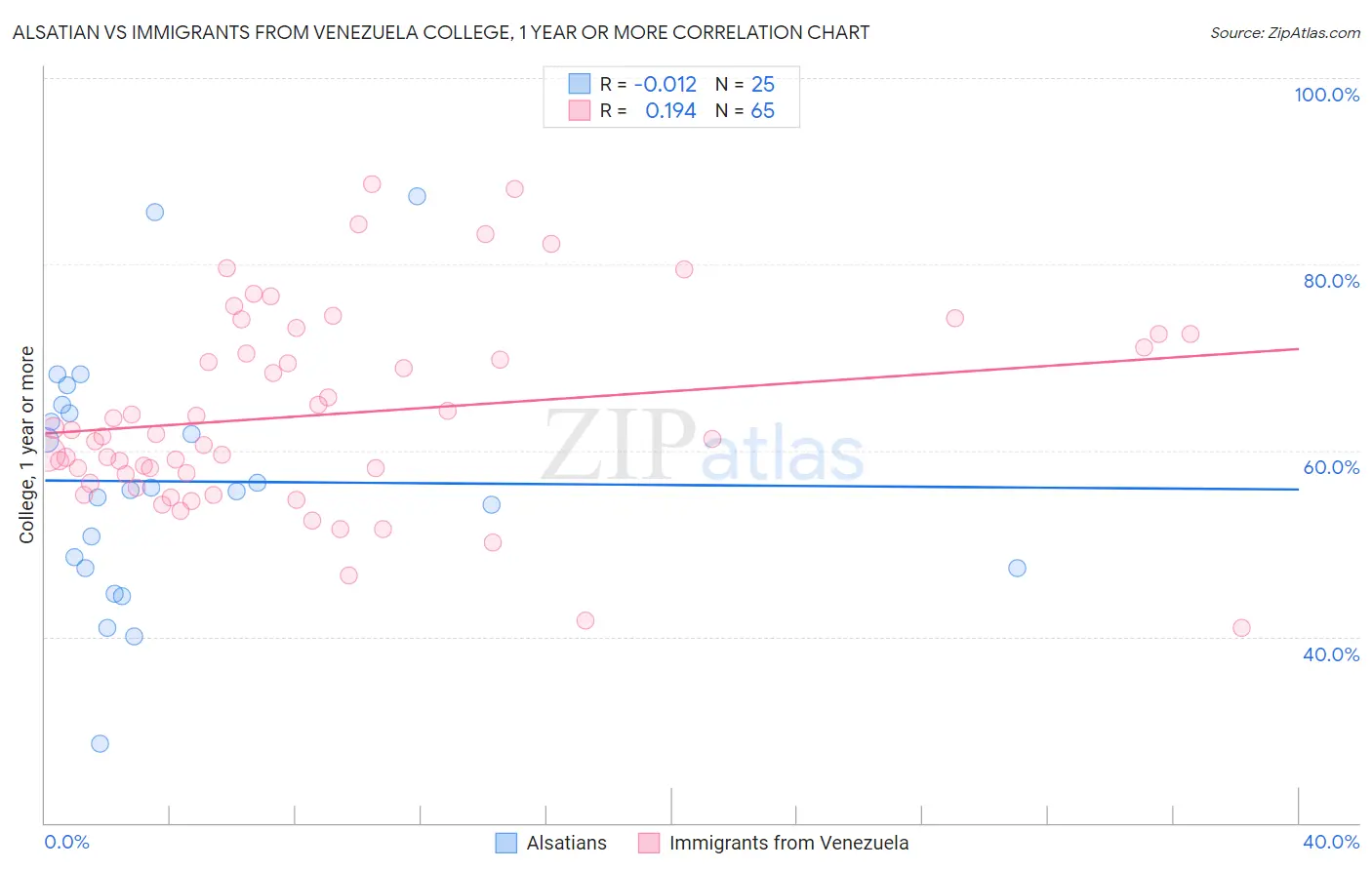 Alsatian vs Immigrants from Venezuela College, 1 year or more
