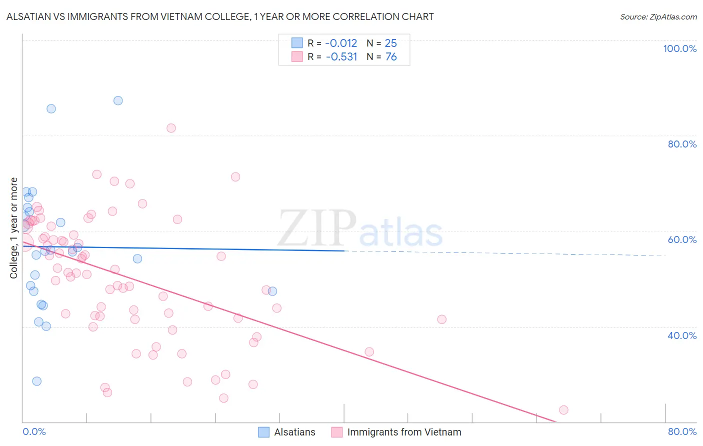 Alsatian vs Immigrants from Vietnam College, 1 year or more