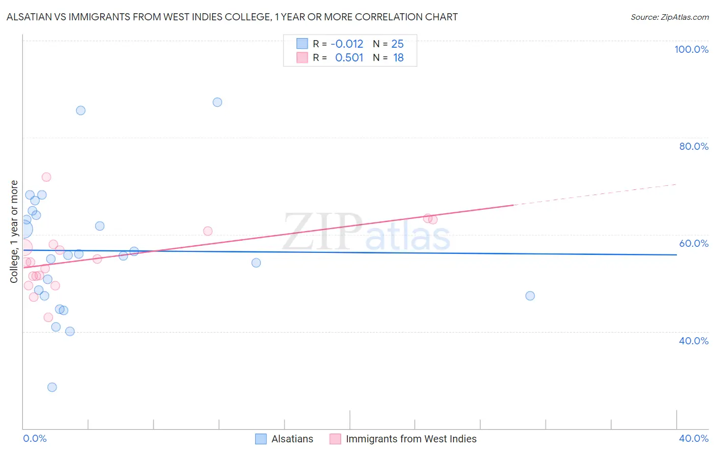 Alsatian vs Immigrants from West Indies College, 1 year or more