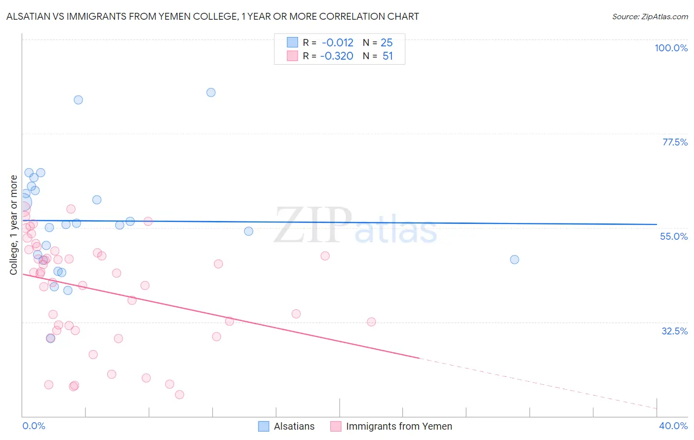 Alsatian vs Immigrants from Yemen College, 1 year or more