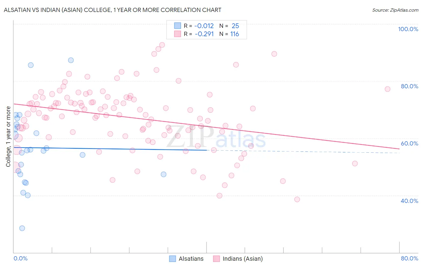 Alsatian vs Indian (Asian) College, 1 year or more