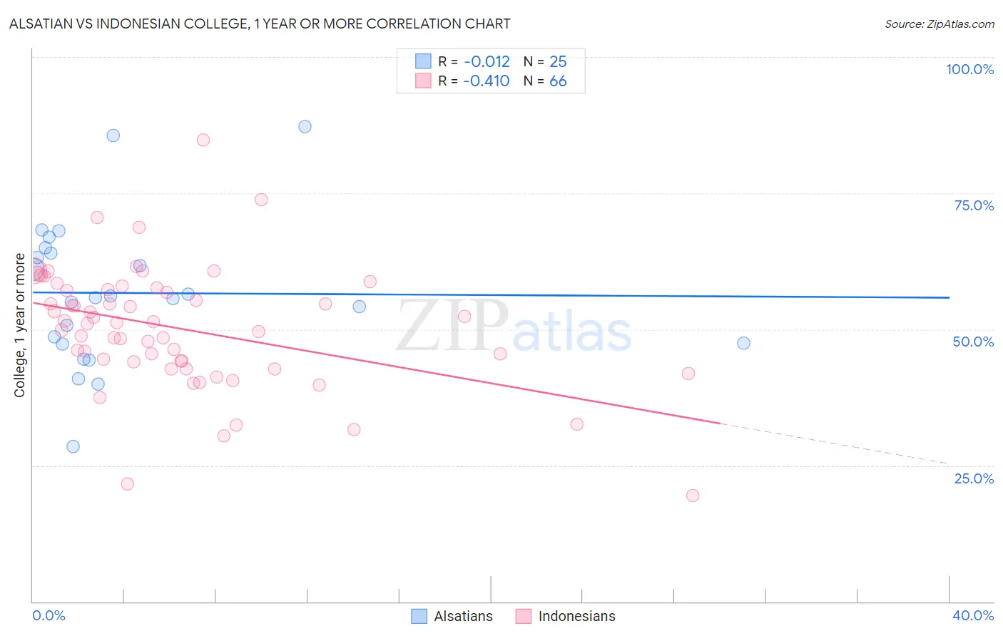Alsatian vs Indonesian College, 1 year or more