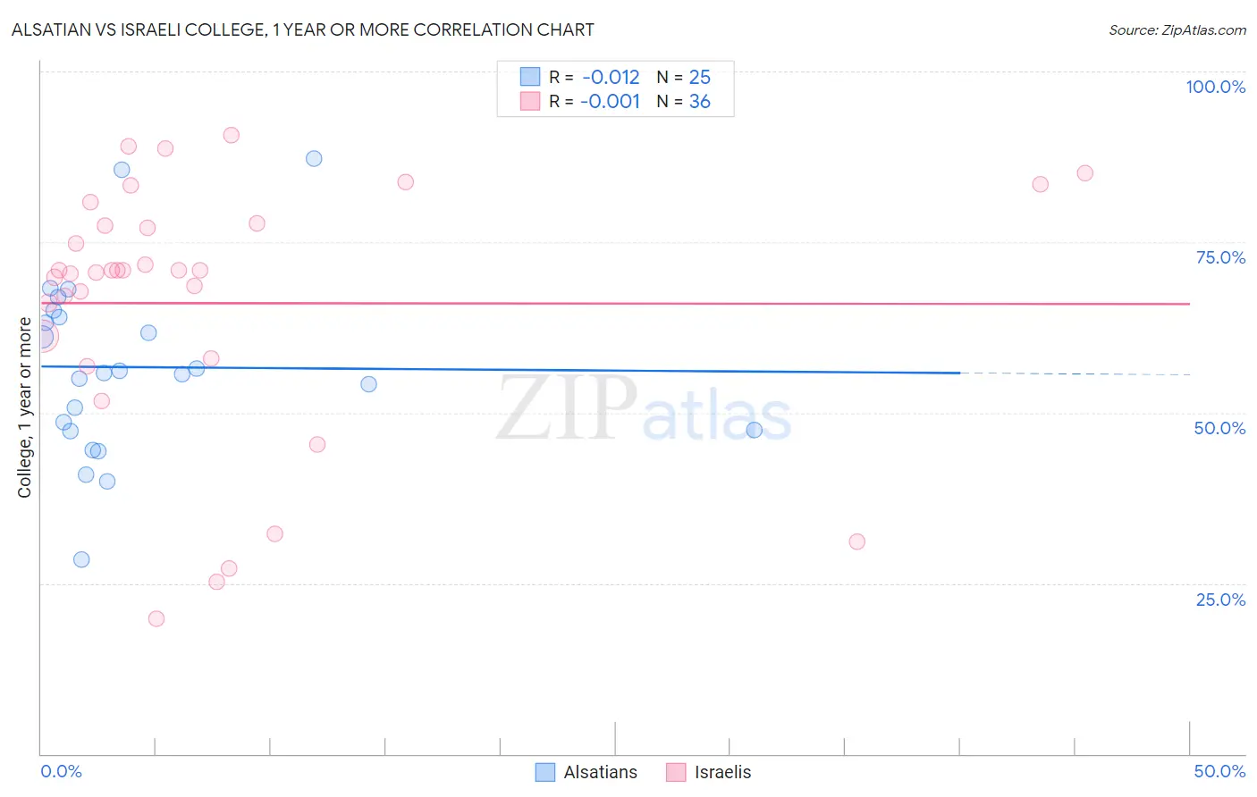 Alsatian vs Israeli College, 1 year or more