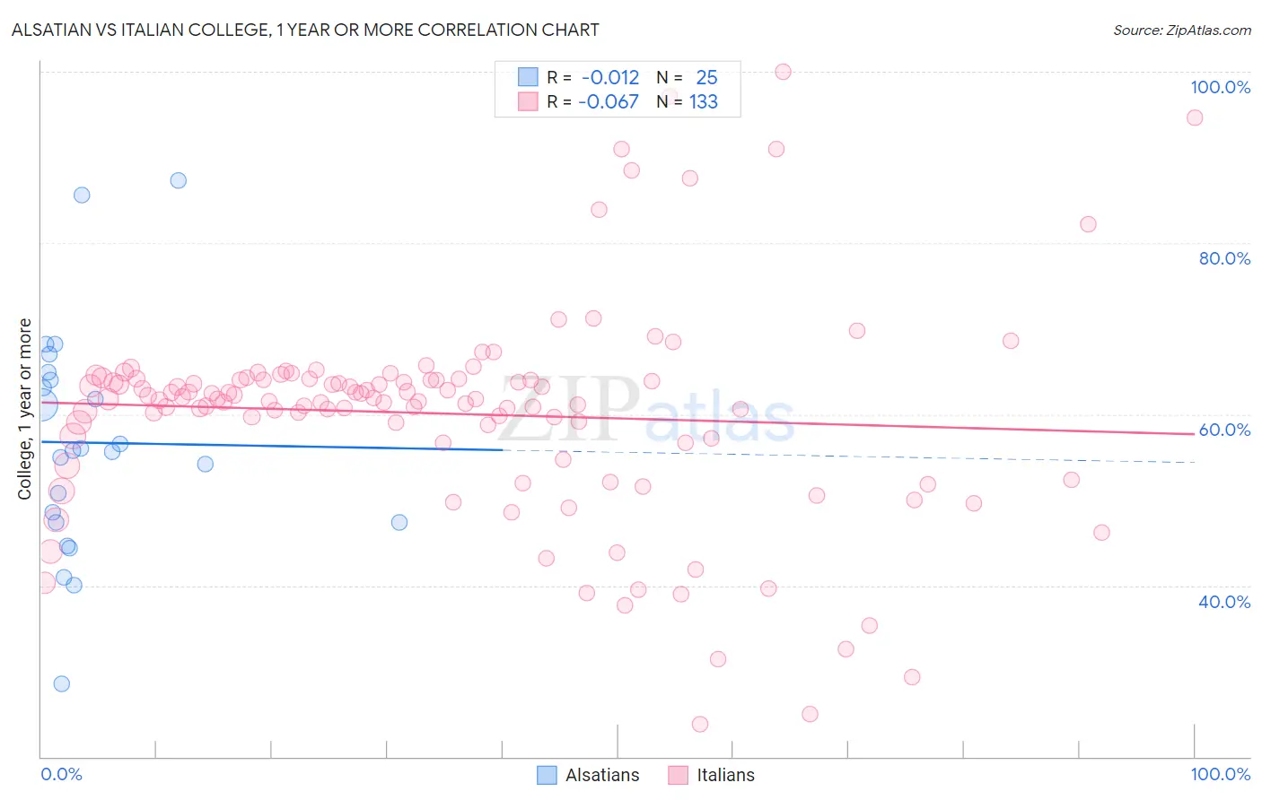Alsatian vs Italian College, 1 year or more