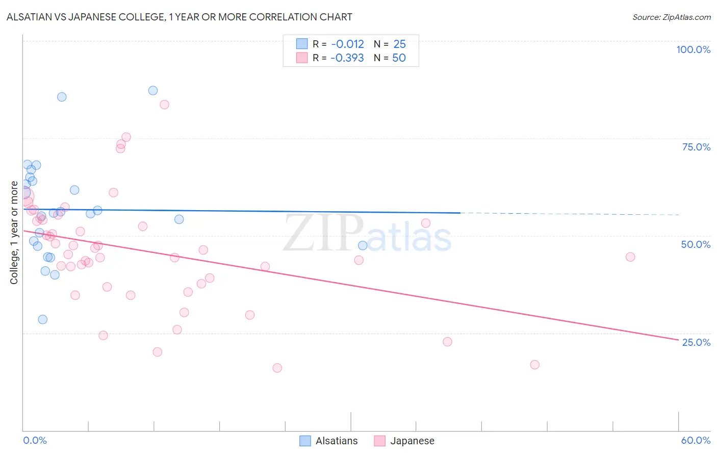 Alsatian vs Japanese College, 1 year or more