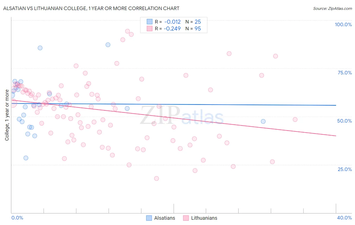 Alsatian vs Lithuanian College, 1 year or more