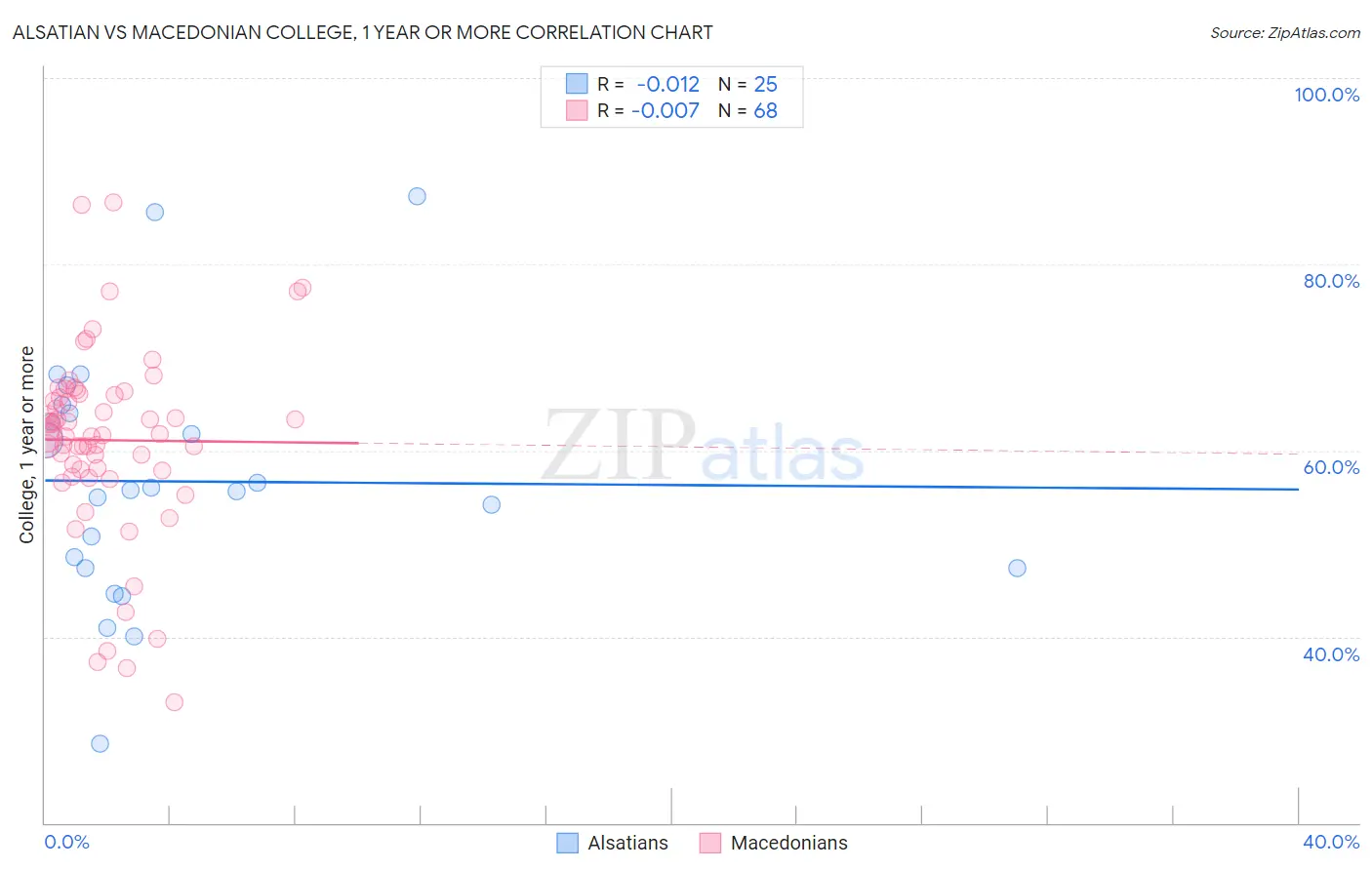Alsatian vs Macedonian College, 1 year or more