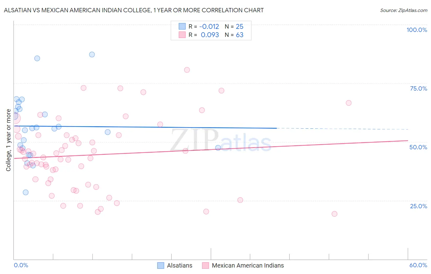 Alsatian vs Mexican American Indian College, 1 year or more