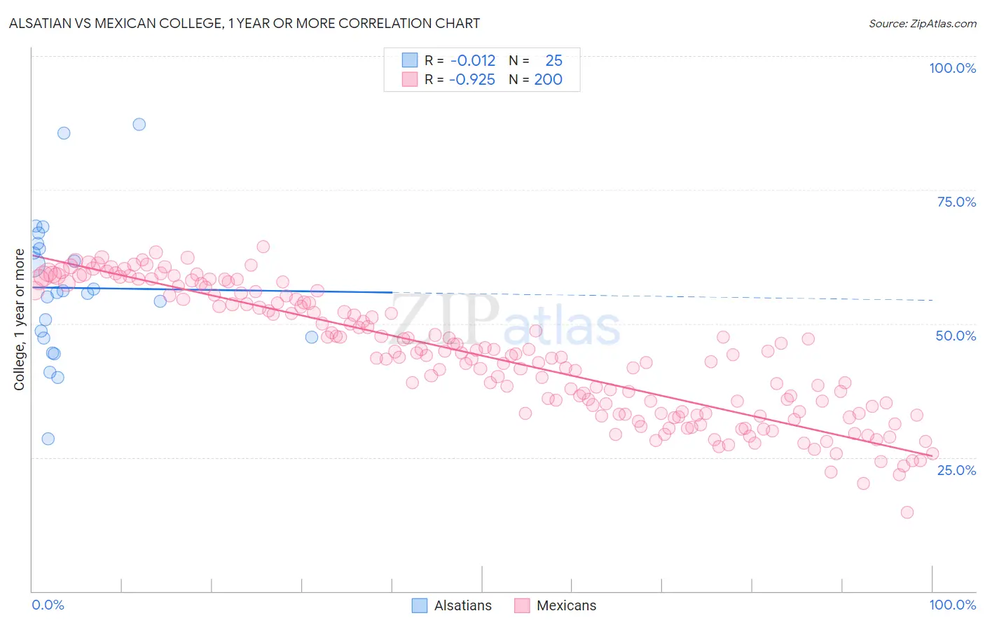 Alsatian vs Mexican College, 1 year or more