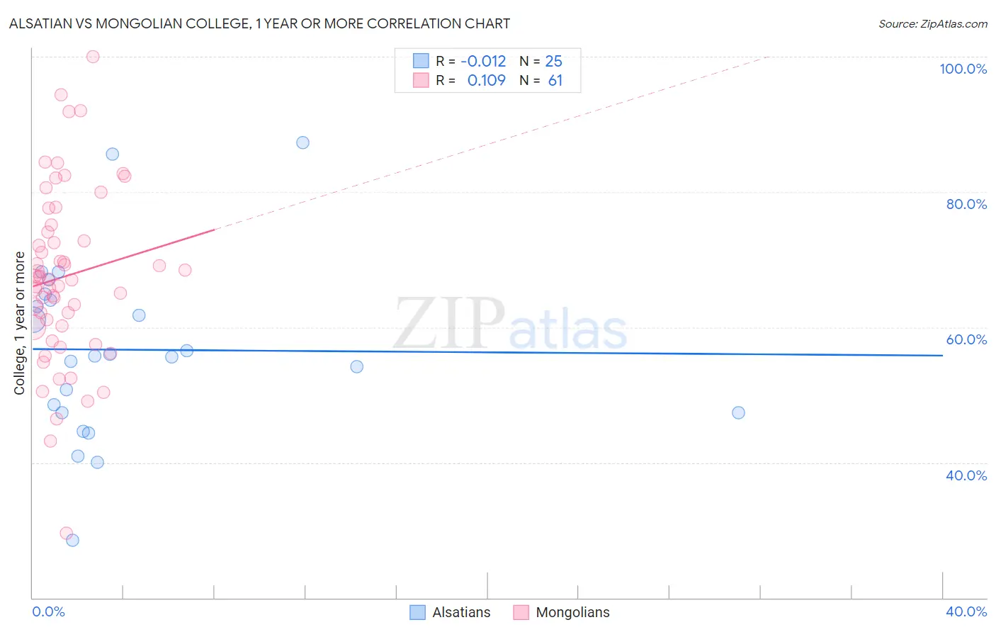 Alsatian vs Mongolian College, 1 year or more