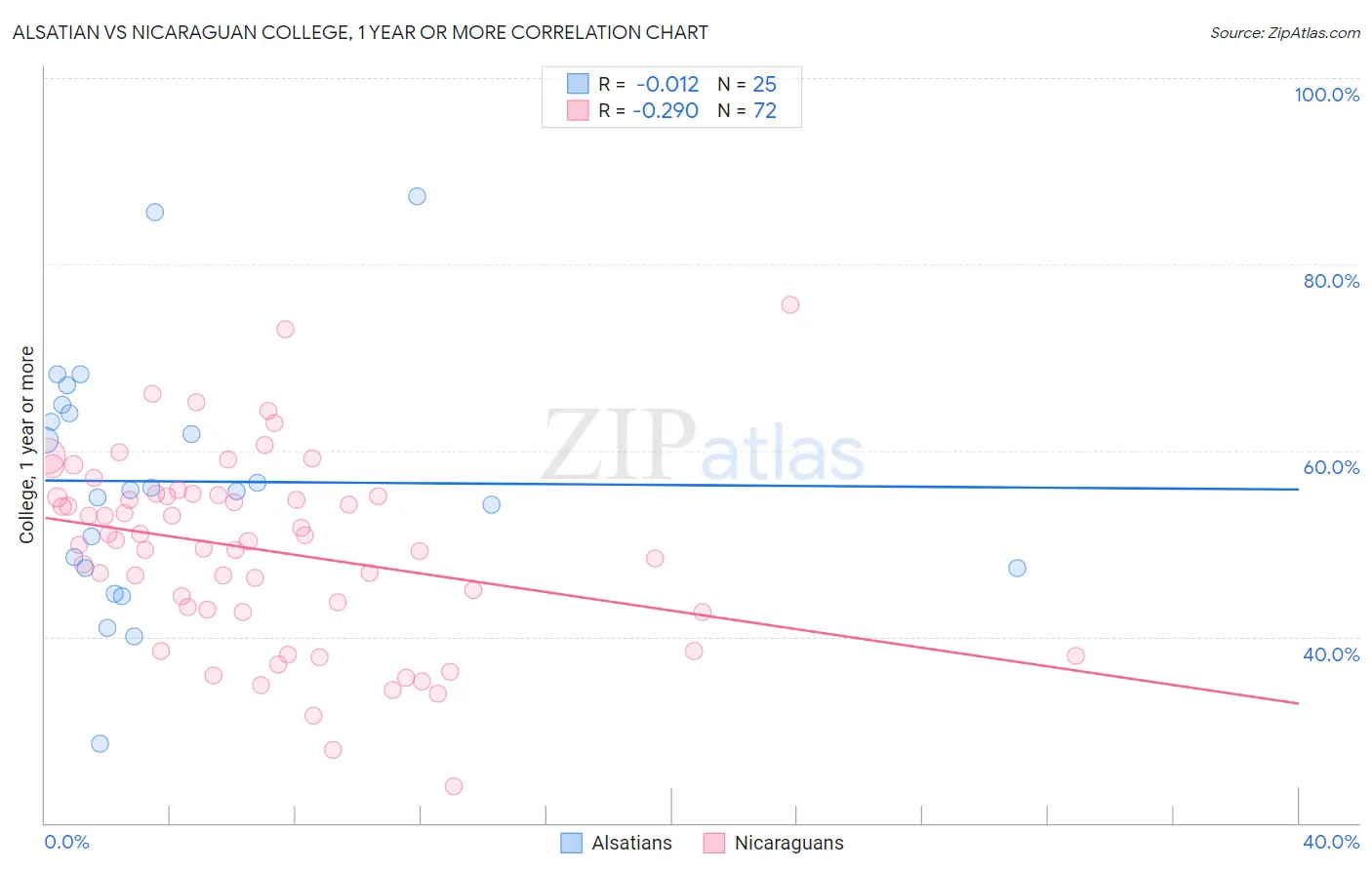 Alsatian vs Nicaraguan College, 1 year or more