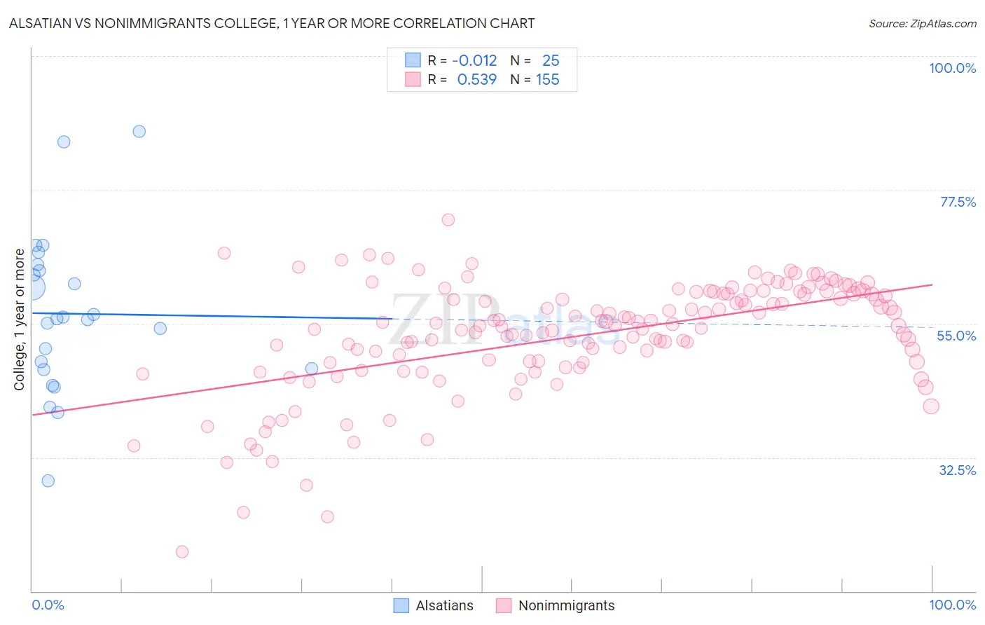 Alsatian vs Nonimmigrants College, 1 year or more