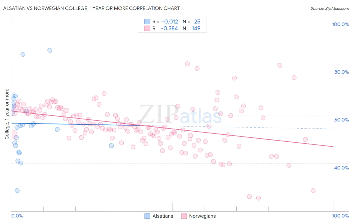 Alsatian vs Norwegian College, 1 year or more