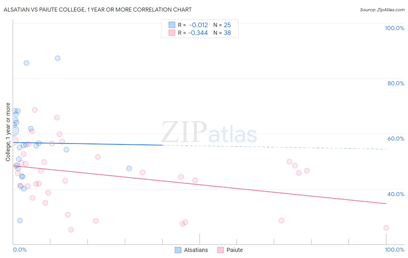 Alsatian vs Paiute College, 1 year or more