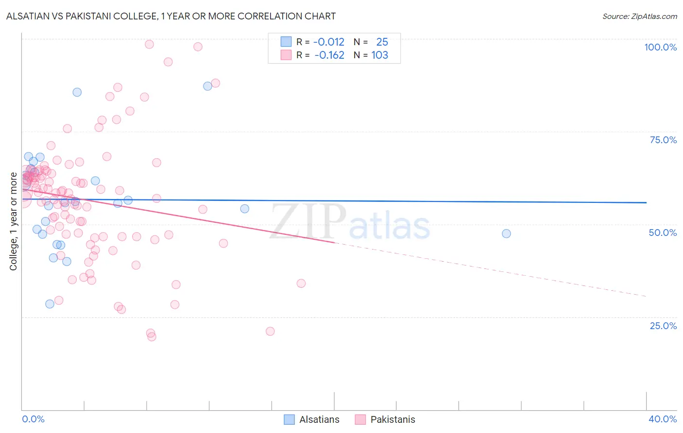 Alsatian vs Pakistani College, 1 year or more