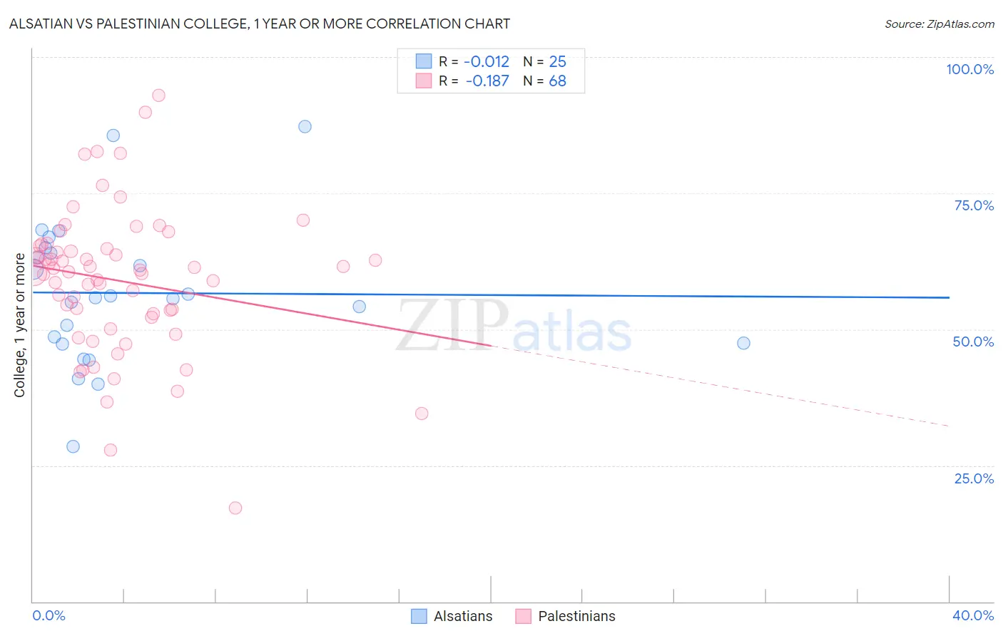 Alsatian vs Palestinian College, 1 year or more