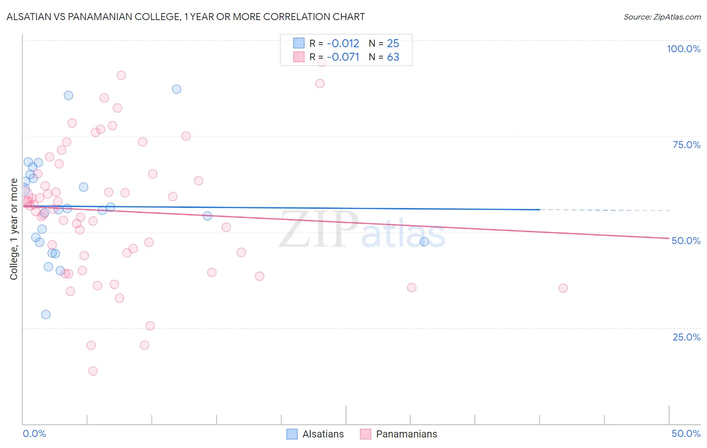 Alsatian vs Panamanian College, 1 year or more