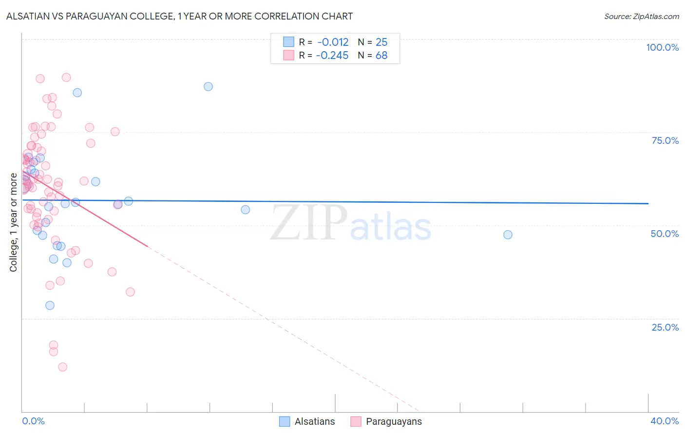 Alsatian vs Paraguayan College, 1 year or more