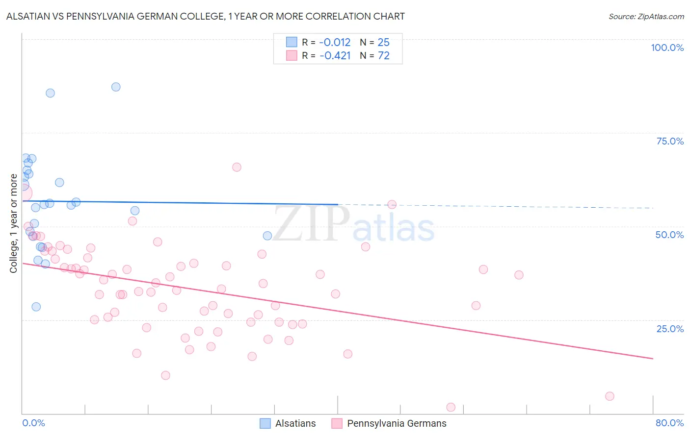 Alsatian vs Pennsylvania German College, 1 year or more