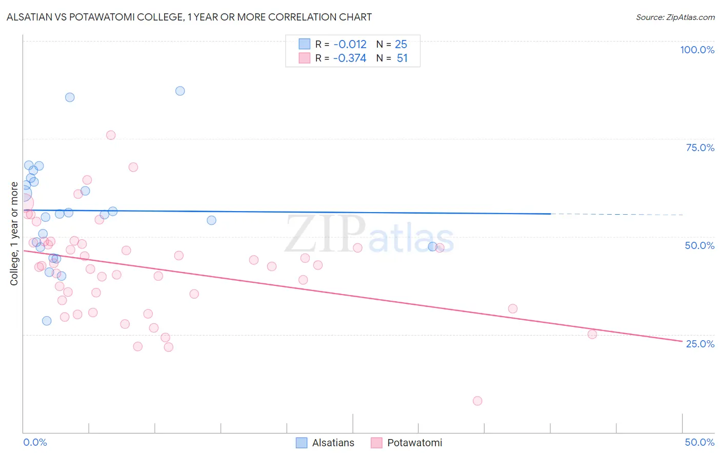 Alsatian vs Potawatomi College, 1 year or more