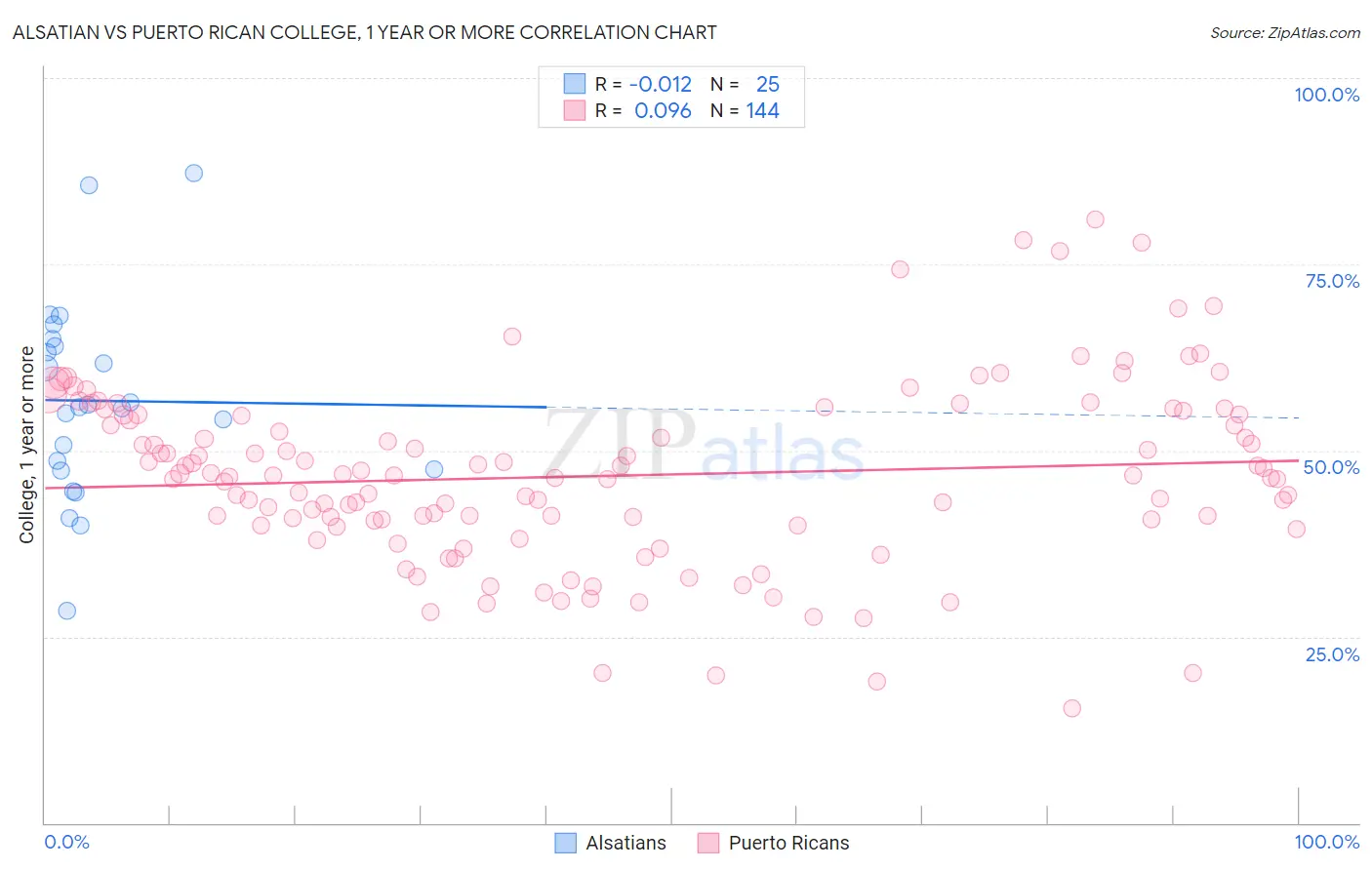 Alsatian vs Puerto Rican College, 1 year or more