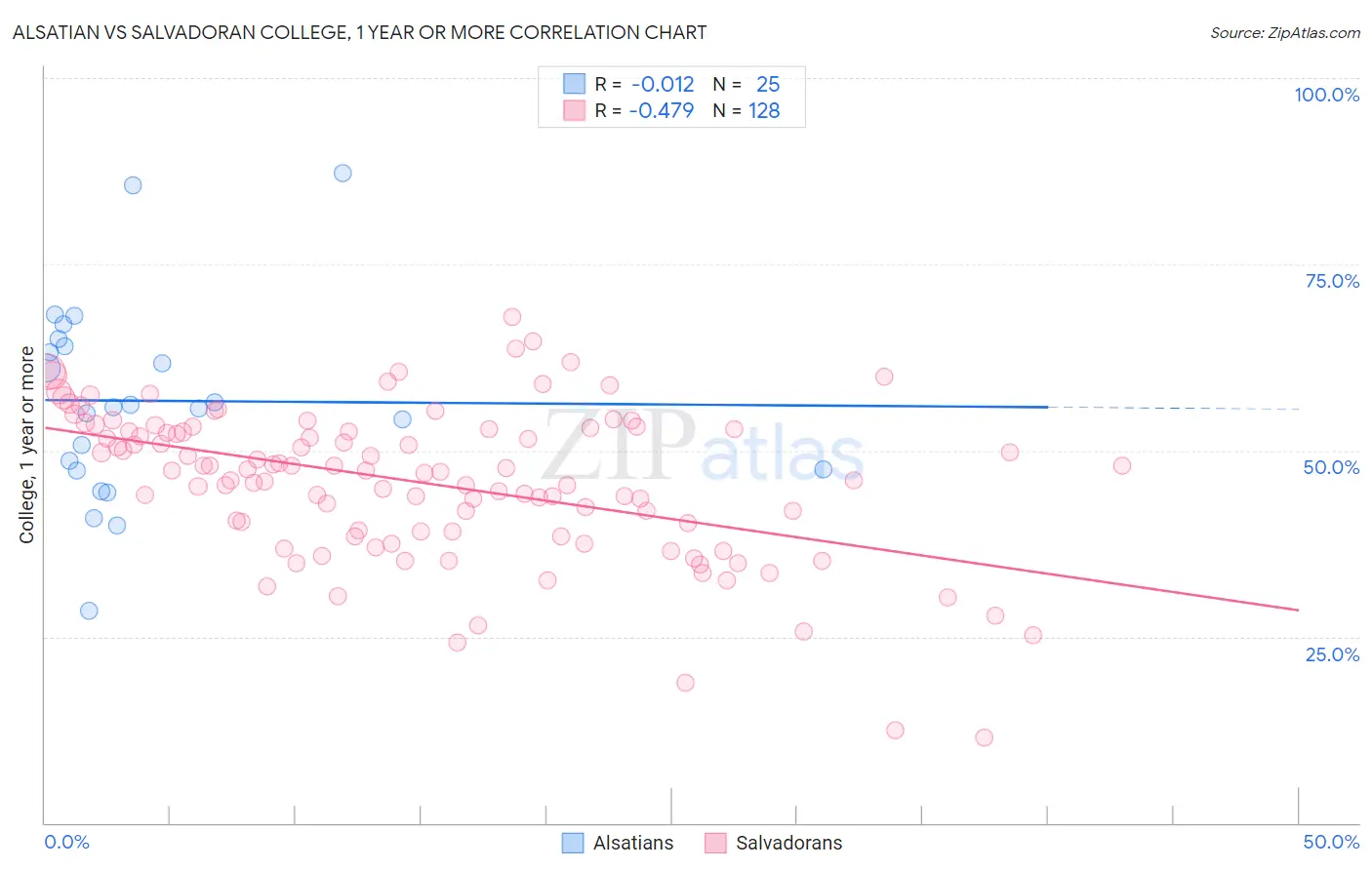 Alsatian vs Salvadoran College, 1 year or more