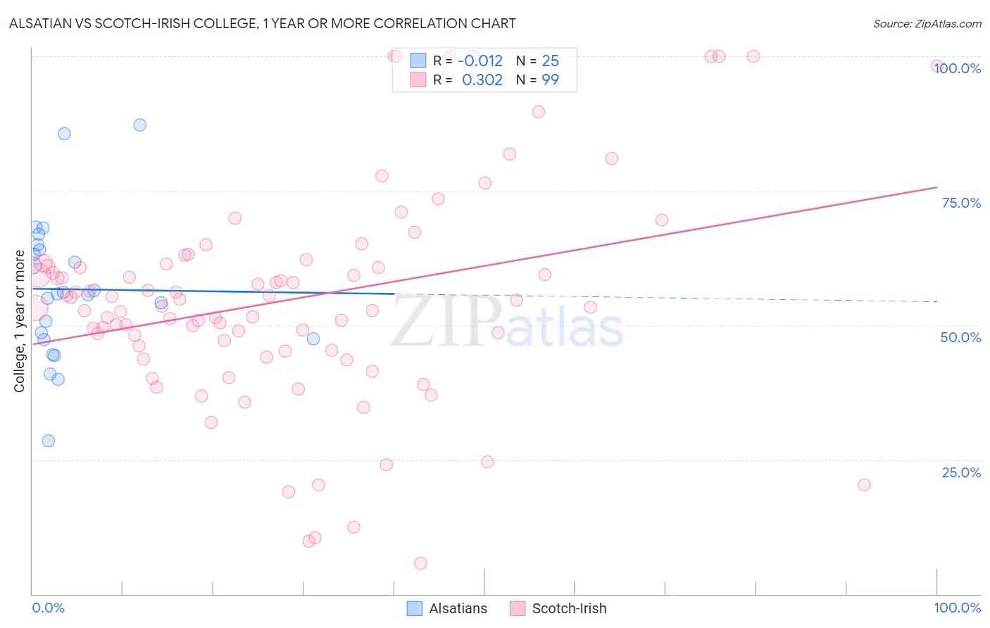 Alsatian vs Scotch-Irish College, 1 year or more