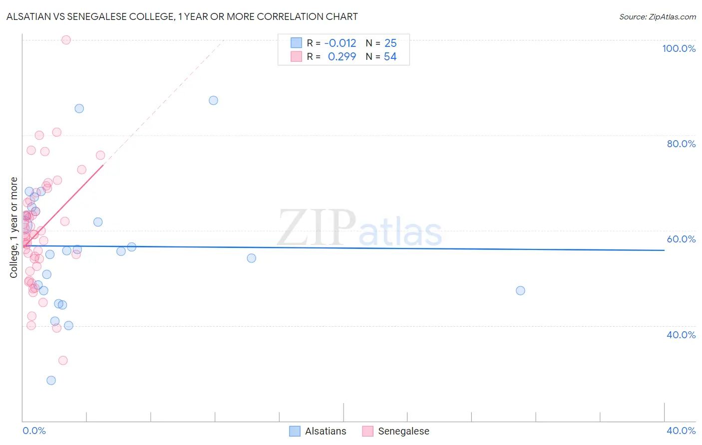 Alsatian vs Senegalese College, 1 year or more