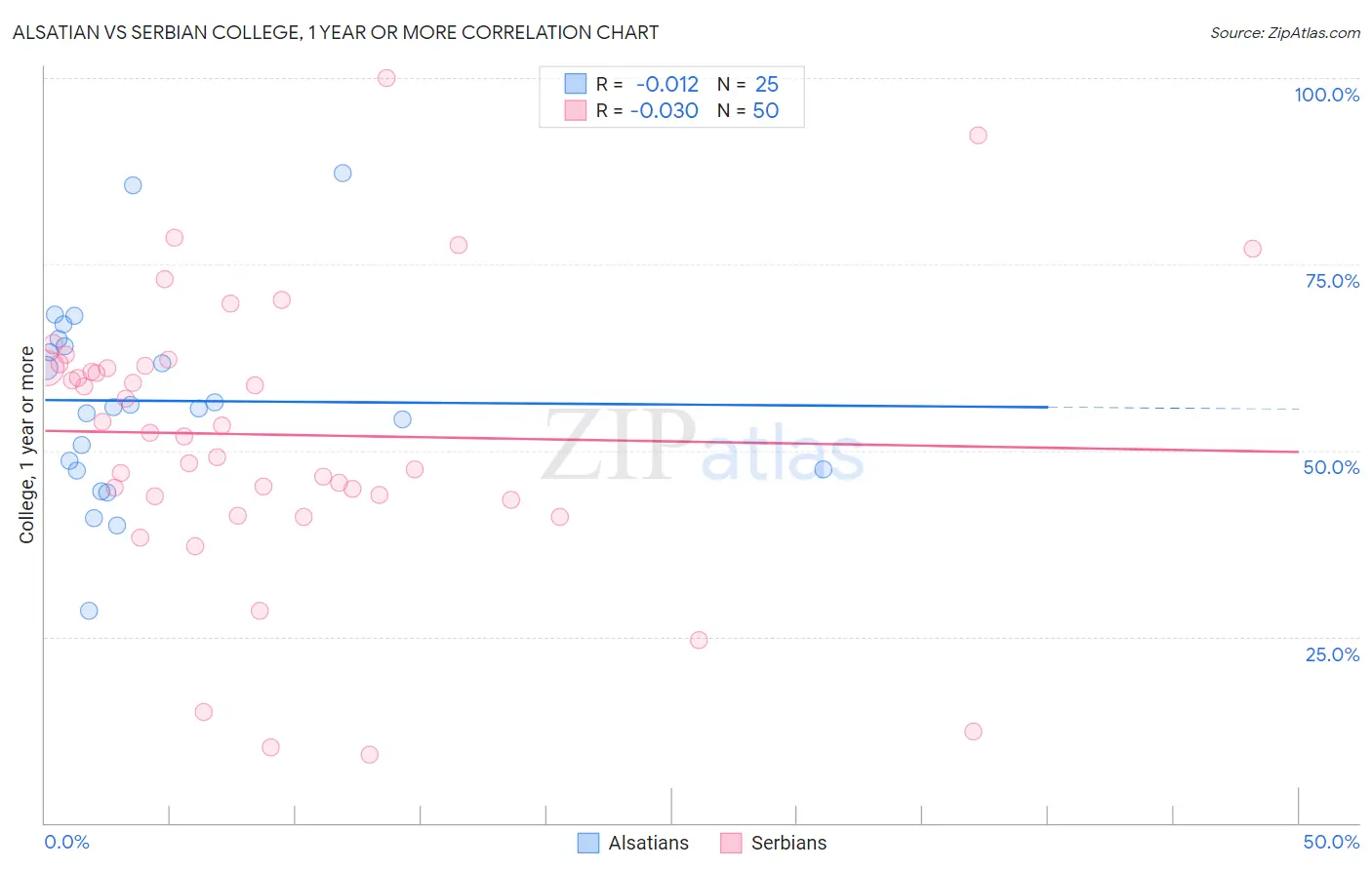 Alsatian vs Serbian College, 1 year or more