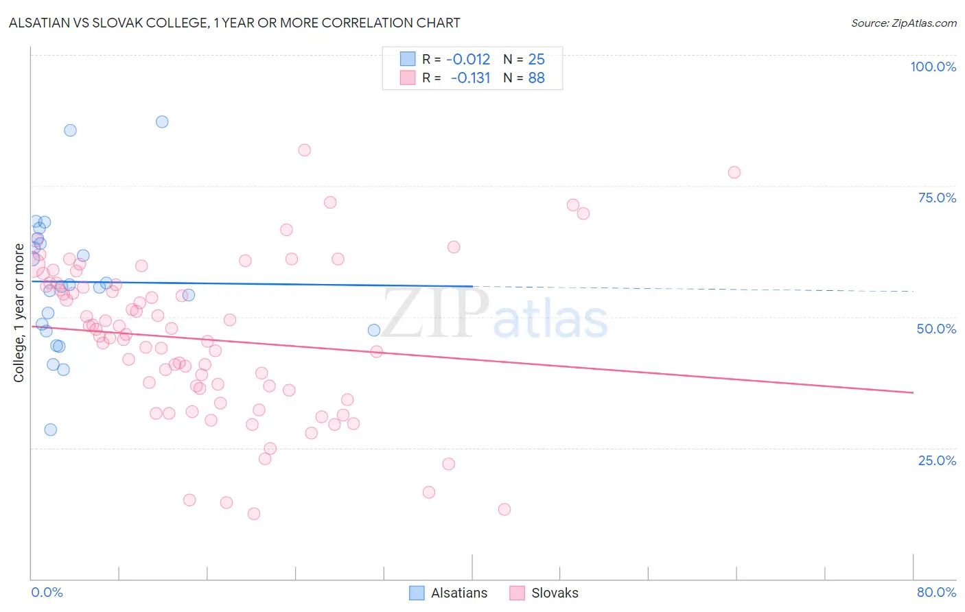 Alsatian vs Slovak College, 1 year or more